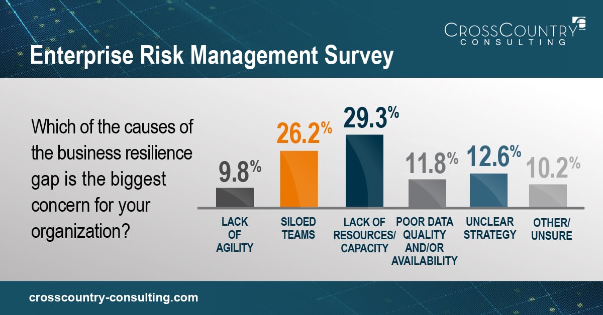 enterprise risk management concerns