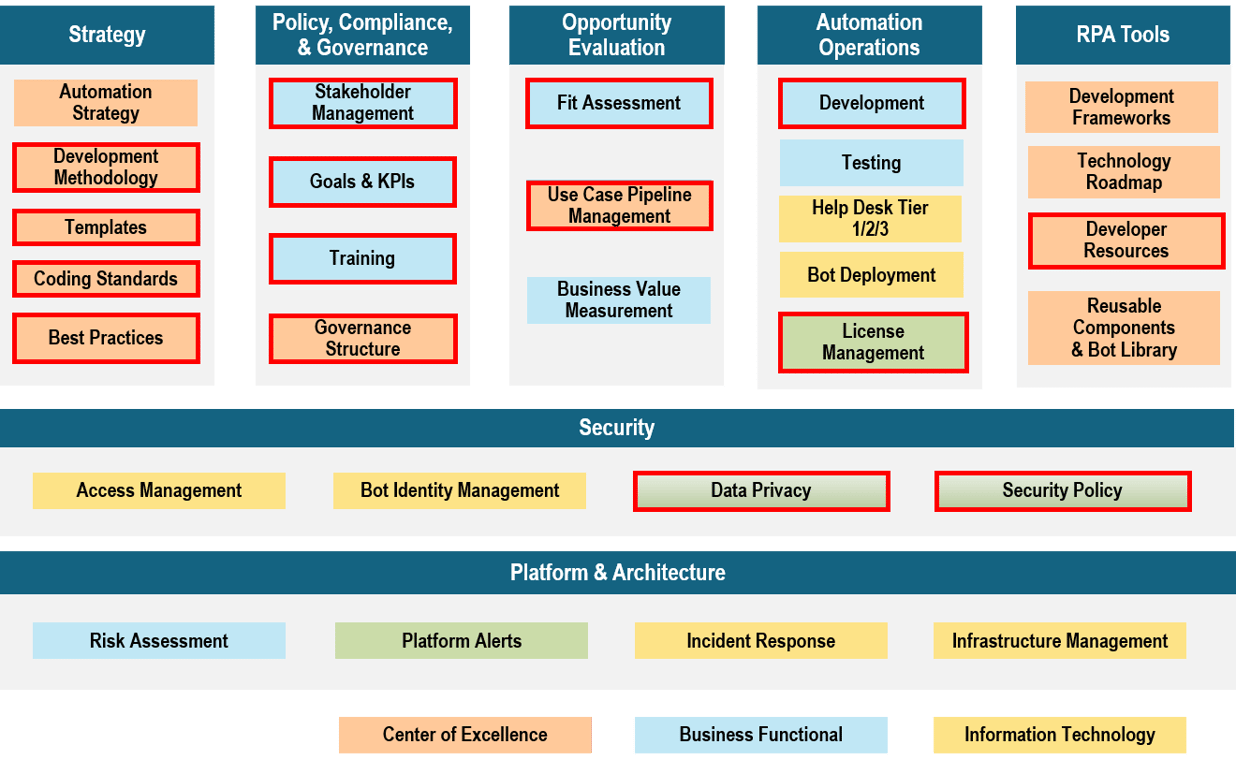 How to Get Started With RPA: Establishing a Robotic Operating COE