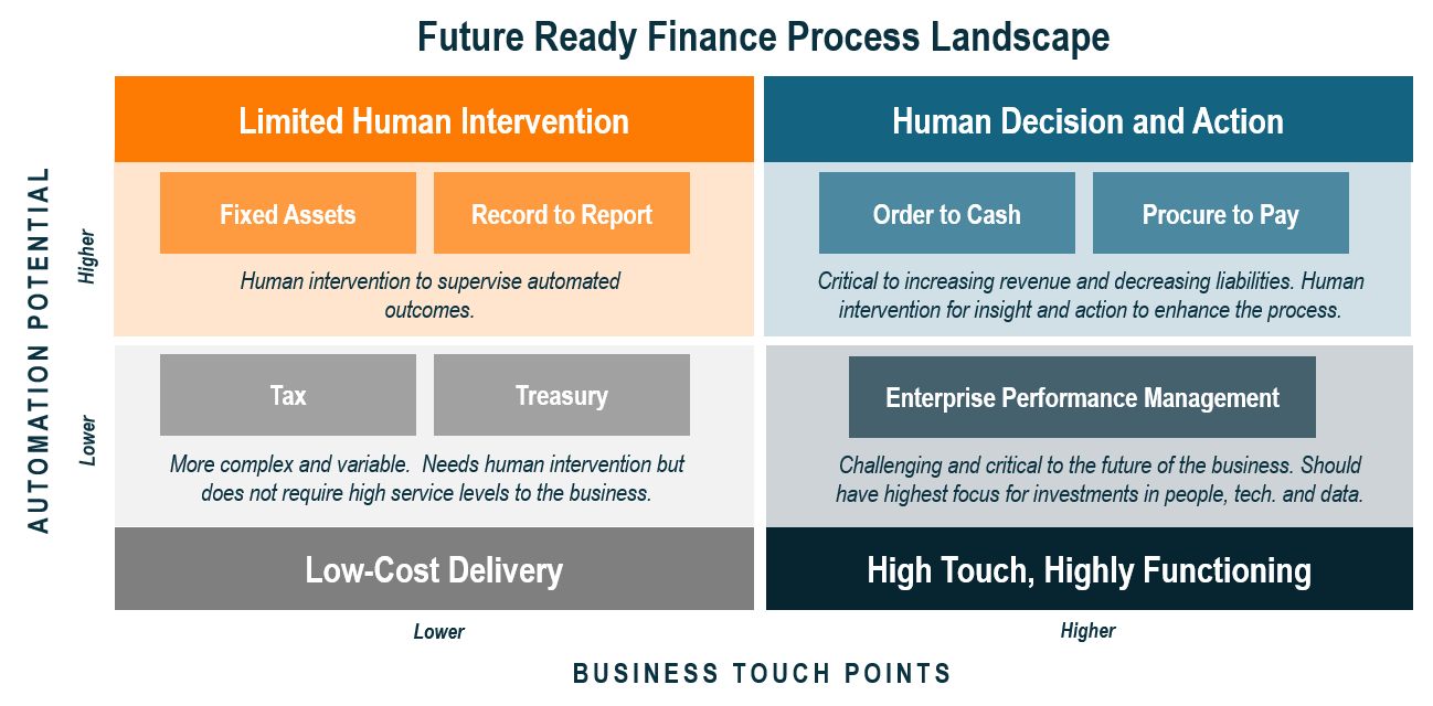 future ready finance processes