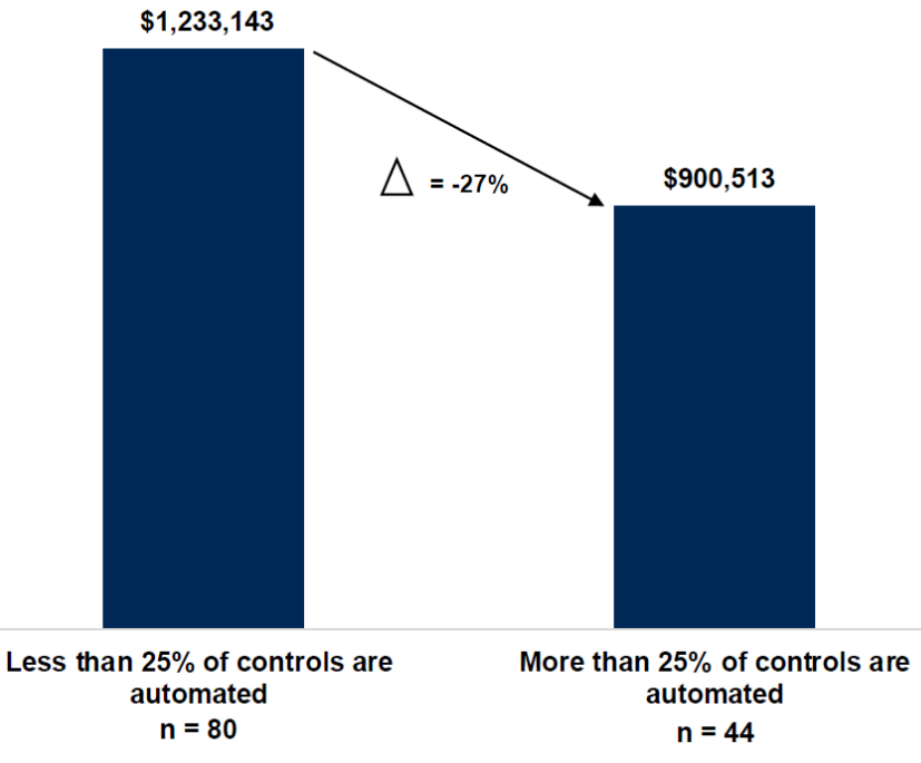 gartner automation results