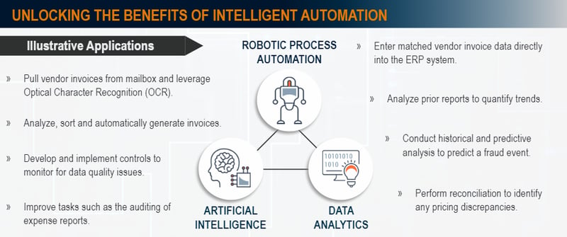 intelligent automation strategy use cases and benefits