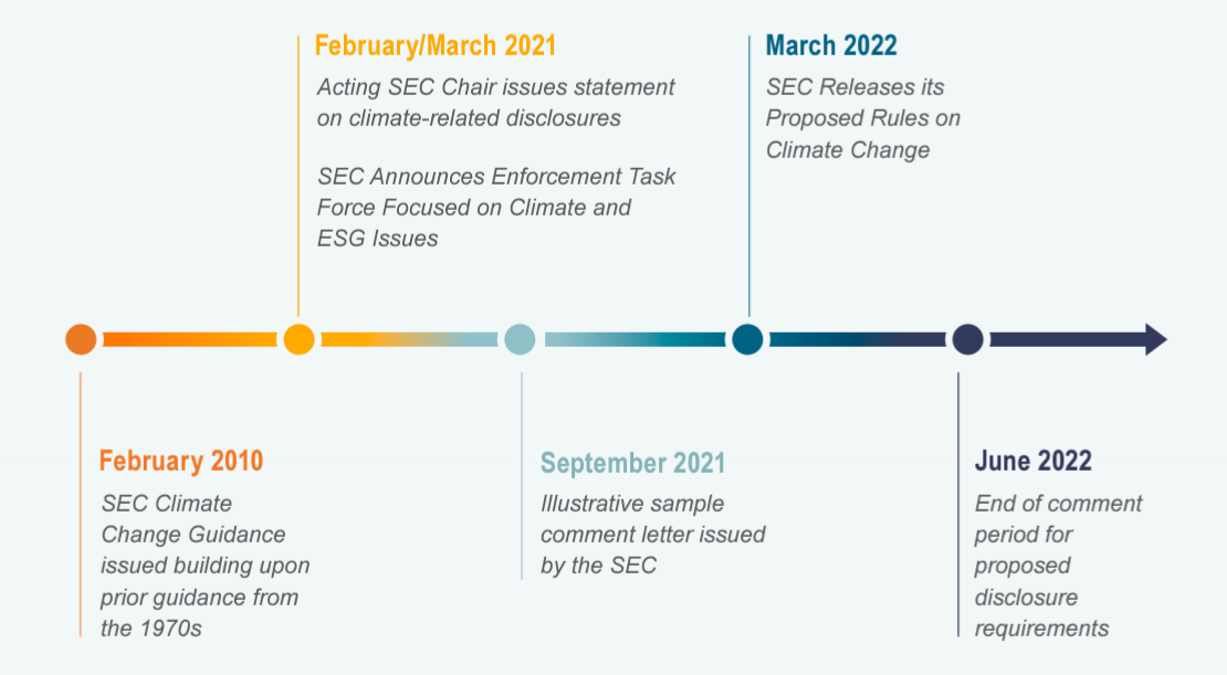 SEC Proposed Rules For Climate Related Disclosures: What We Expect